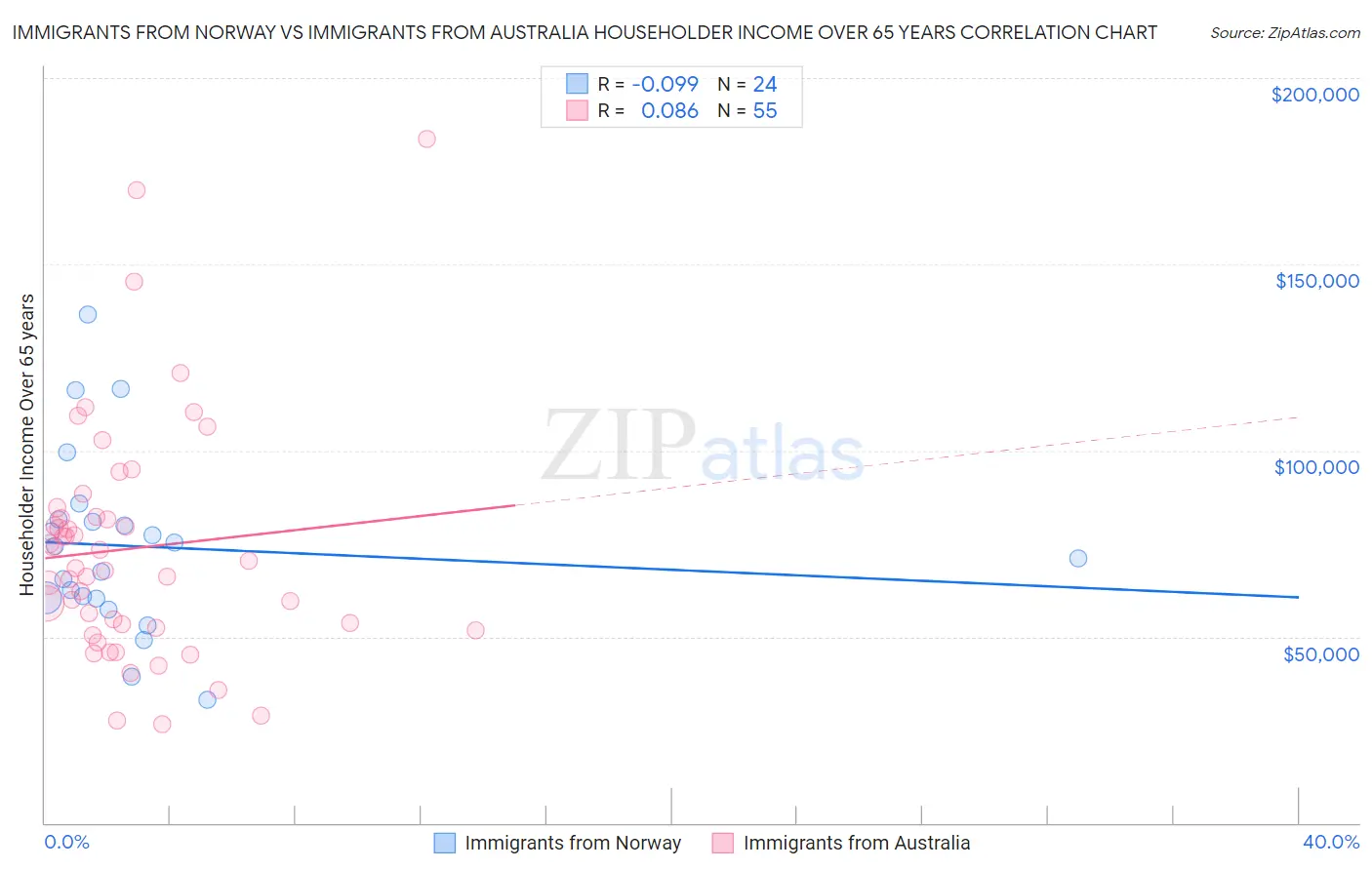 Immigrants from Norway vs Immigrants from Australia Householder Income Over 65 years