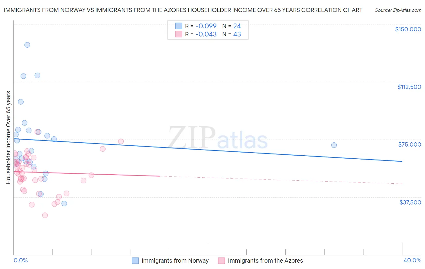 Immigrants from Norway vs Immigrants from the Azores Householder Income Over 65 years