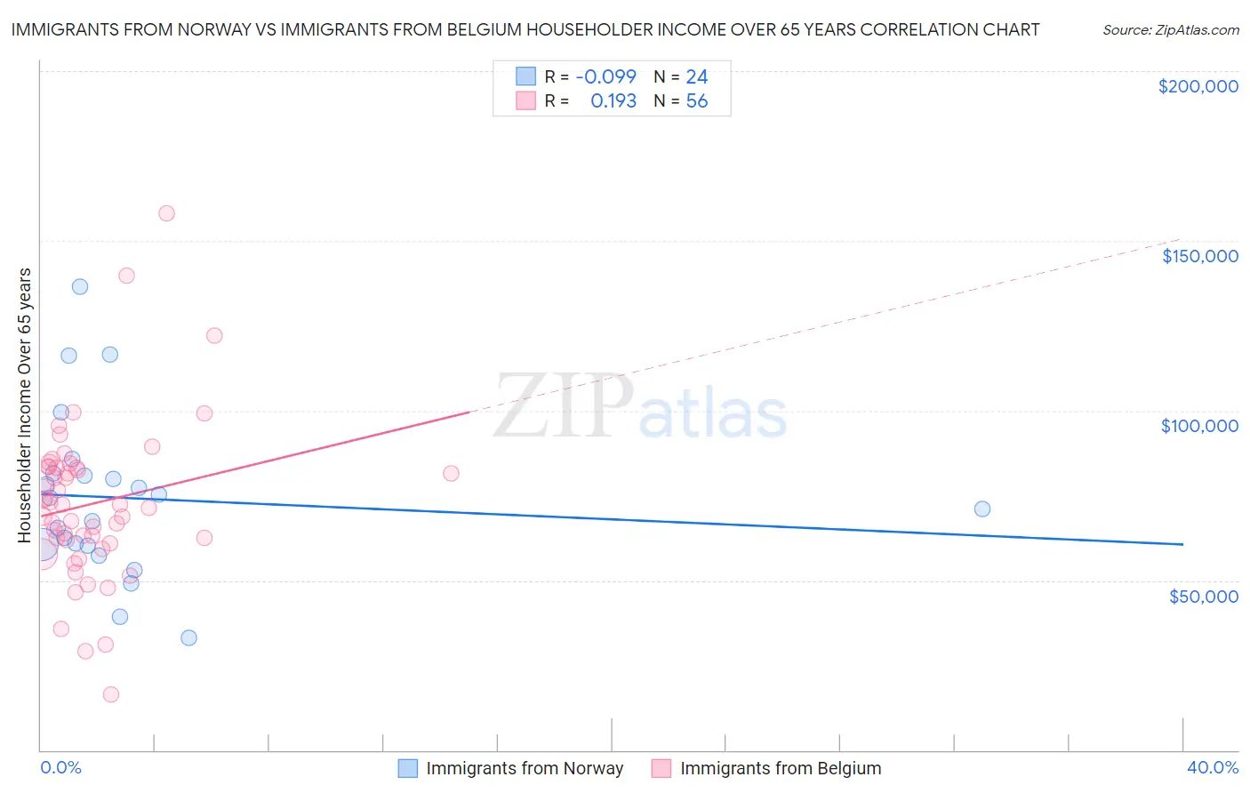 Immigrants from Norway vs Immigrants from Belgium Householder Income Over 65 years