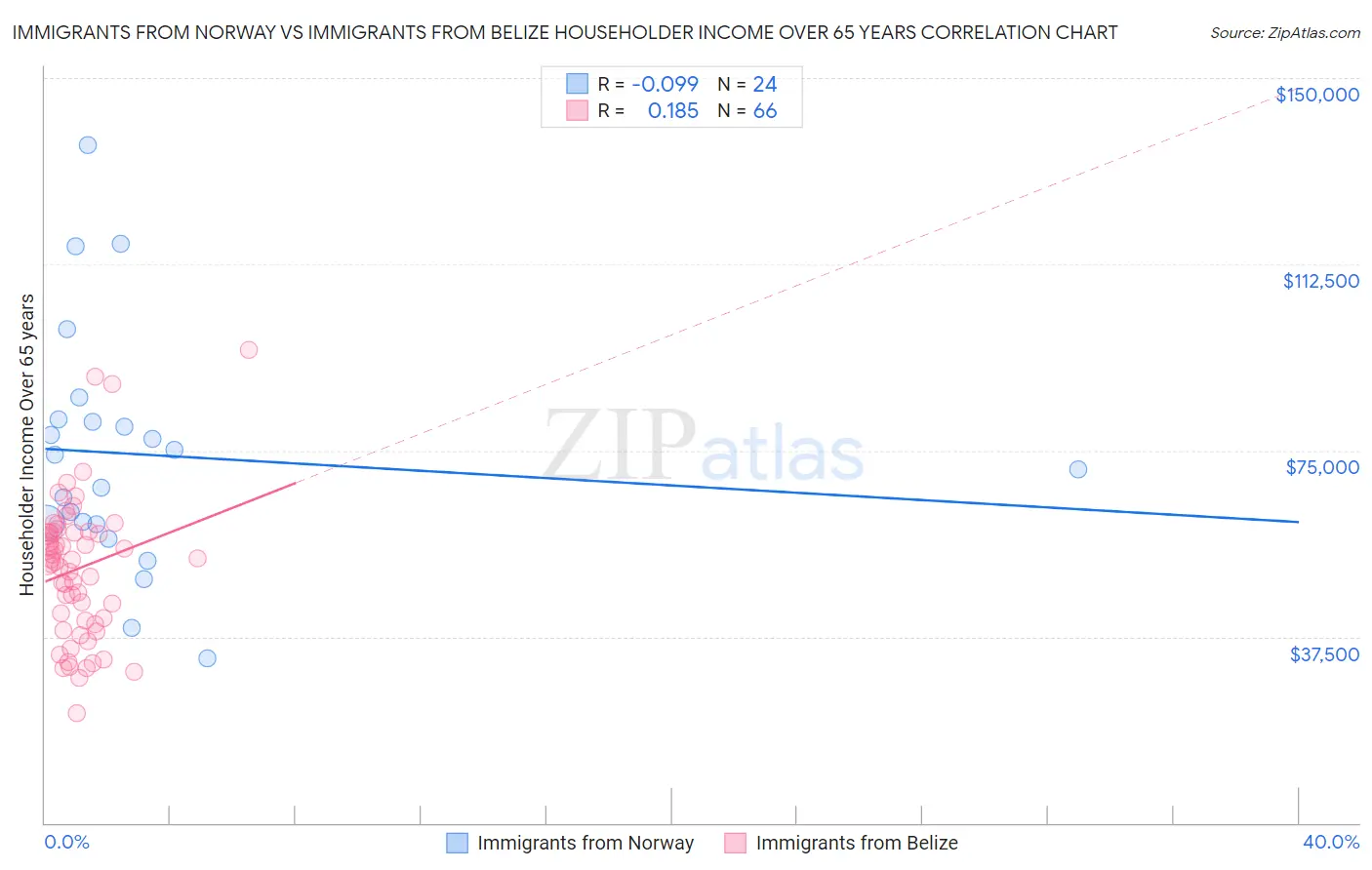 Immigrants from Norway vs Immigrants from Belize Householder Income Over 65 years