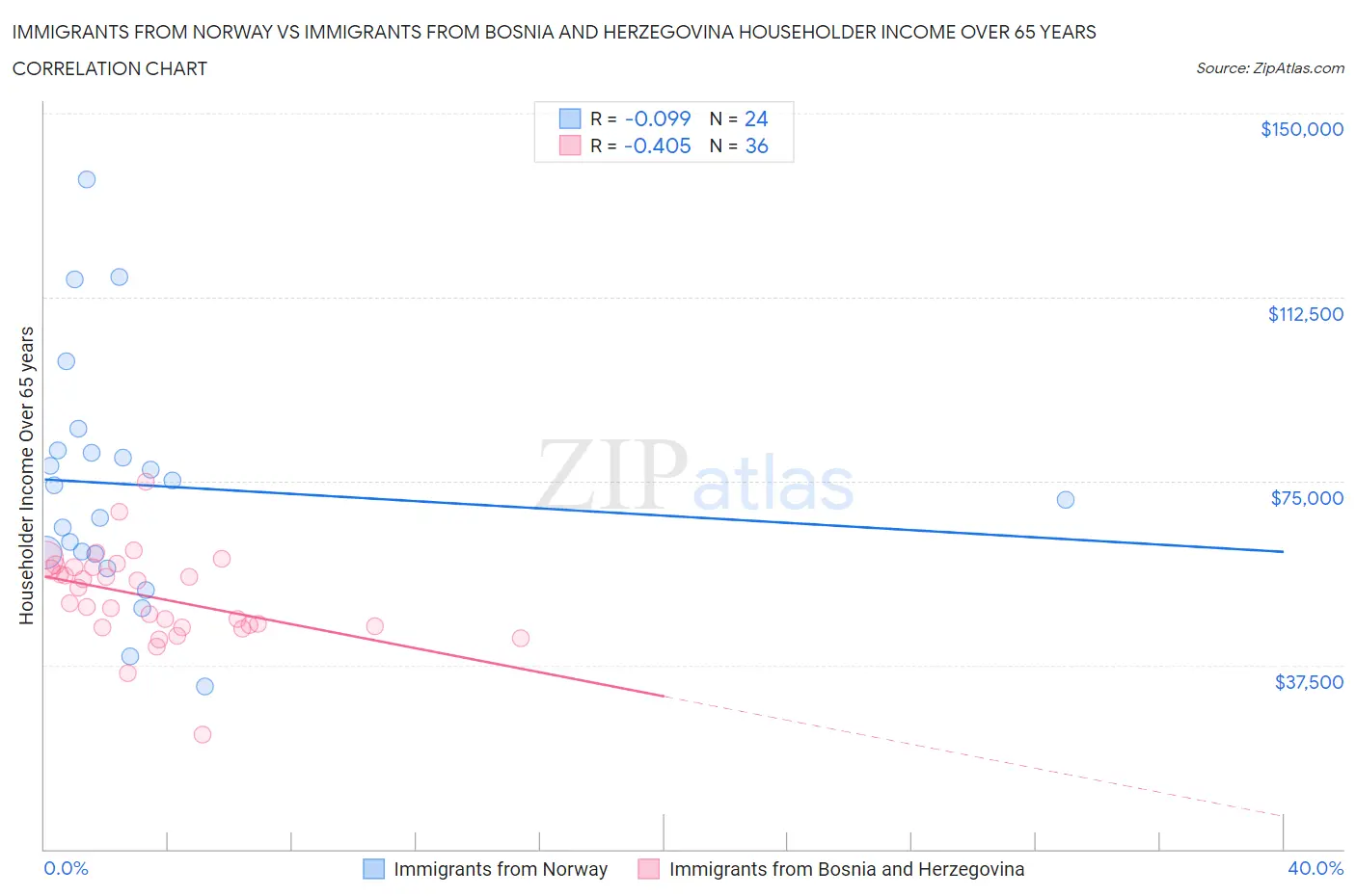Immigrants from Norway vs Immigrants from Bosnia and Herzegovina Householder Income Over 65 years