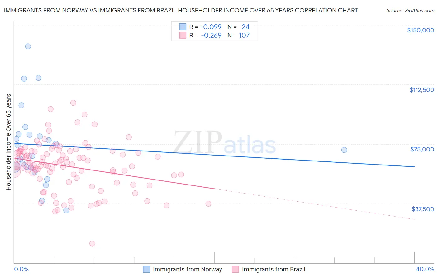 Immigrants from Norway vs Immigrants from Brazil Householder Income Over 65 years