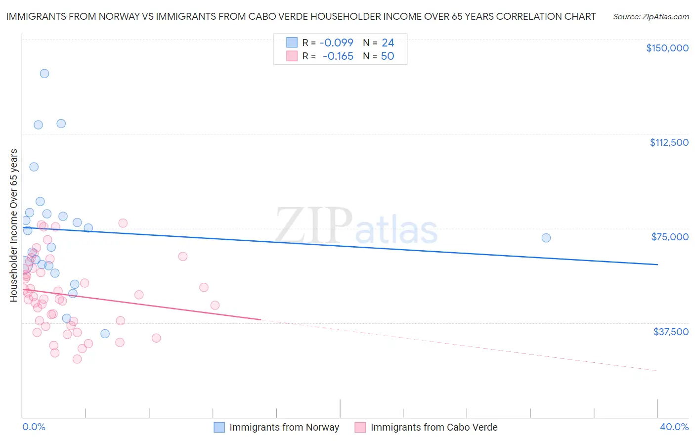 Immigrants from Norway vs Immigrants from Cabo Verde Householder Income Over 65 years