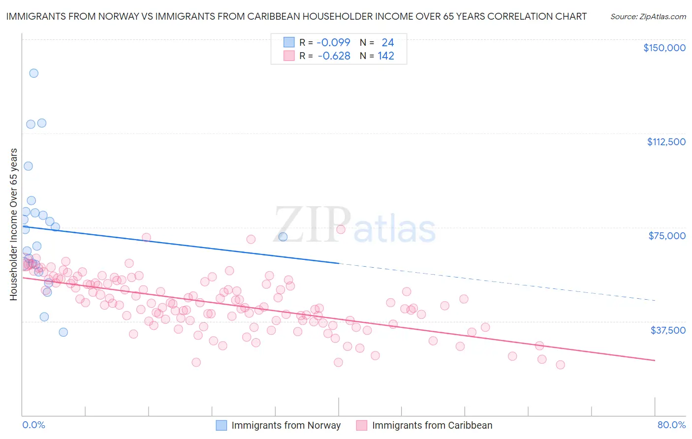 Immigrants from Norway vs Immigrants from Caribbean Householder Income Over 65 years