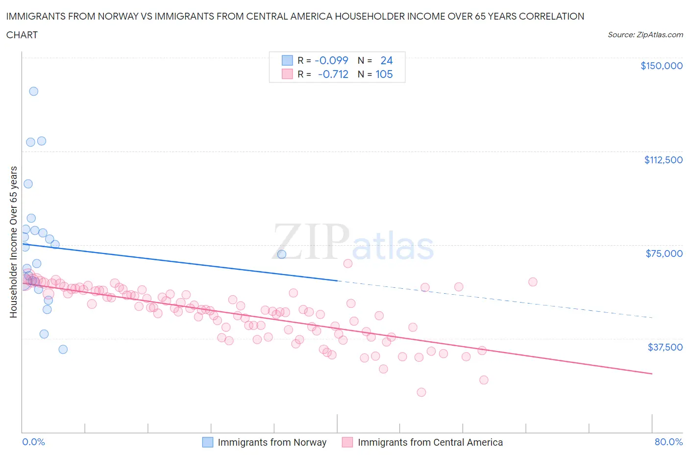 Immigrants from Norway vs Immigrants from Central America Householder Income Over 65 years