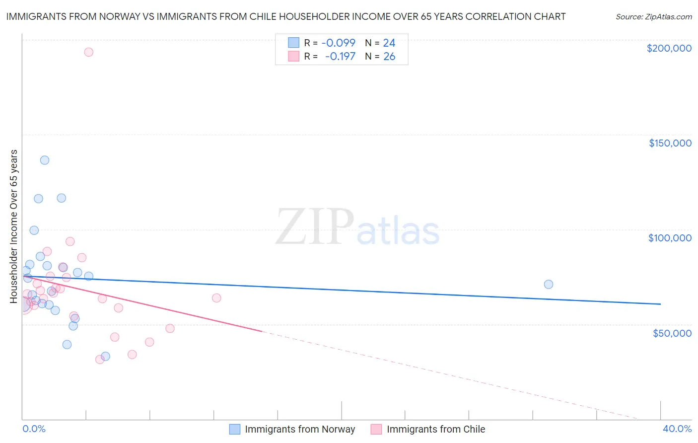 Immigrants from Norway vs Immigrants from Chile Householder Income Over 65 years