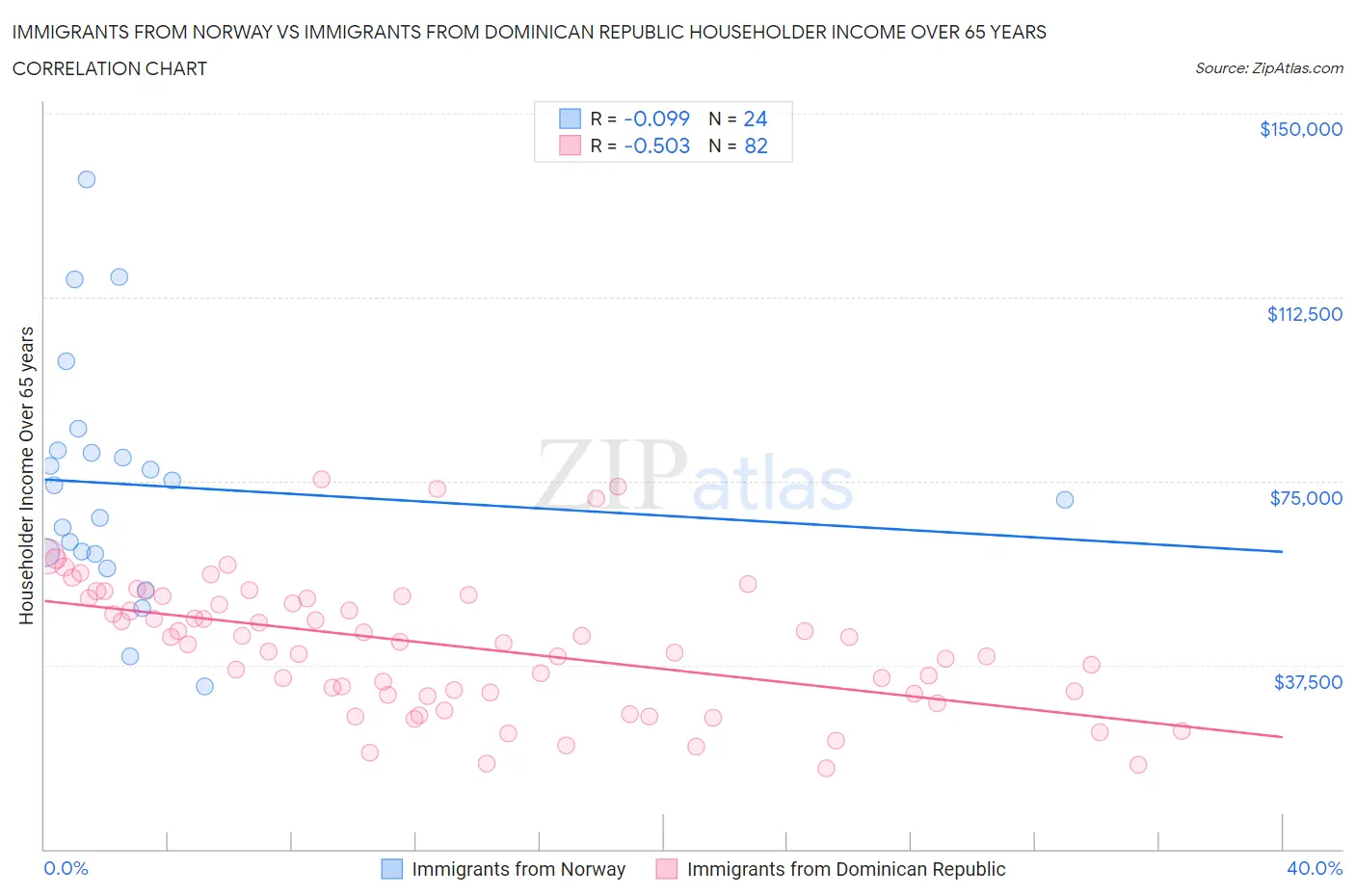 Immigrants from Norway vs Immigrants from Dominican Republic Householder Income Over 65 years