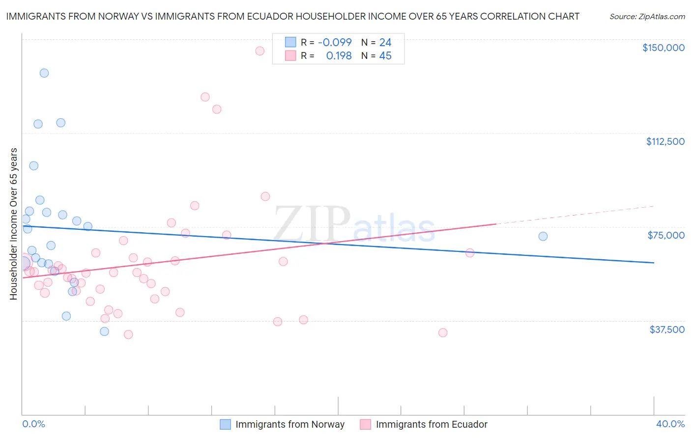 Immigrants from Norway vs Immigrants from Ecuador Householder Income Over 65 years