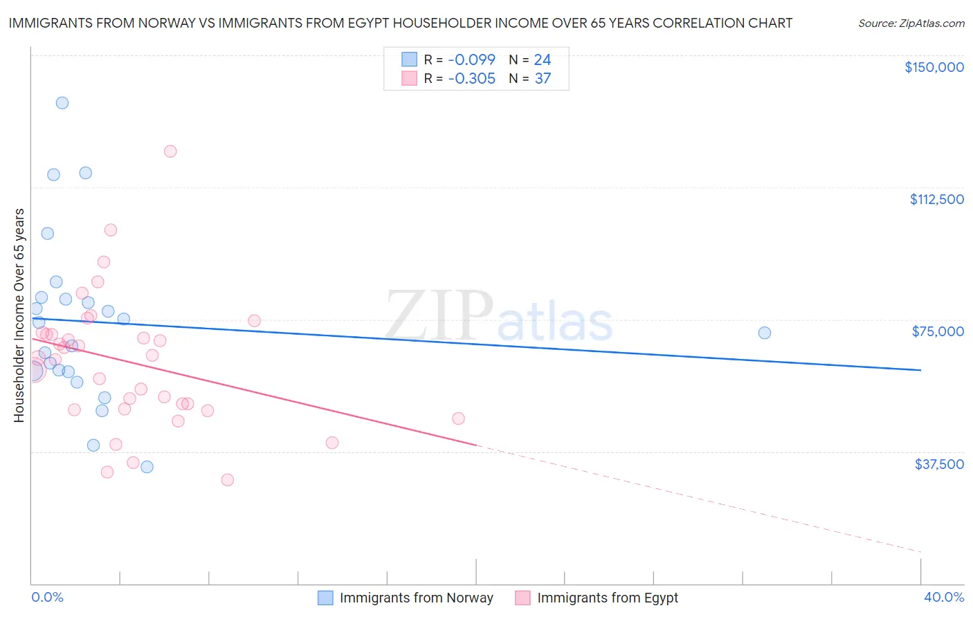 Immigrants from Norway vs Immigrants from Egypt Householder Income Over 65 years