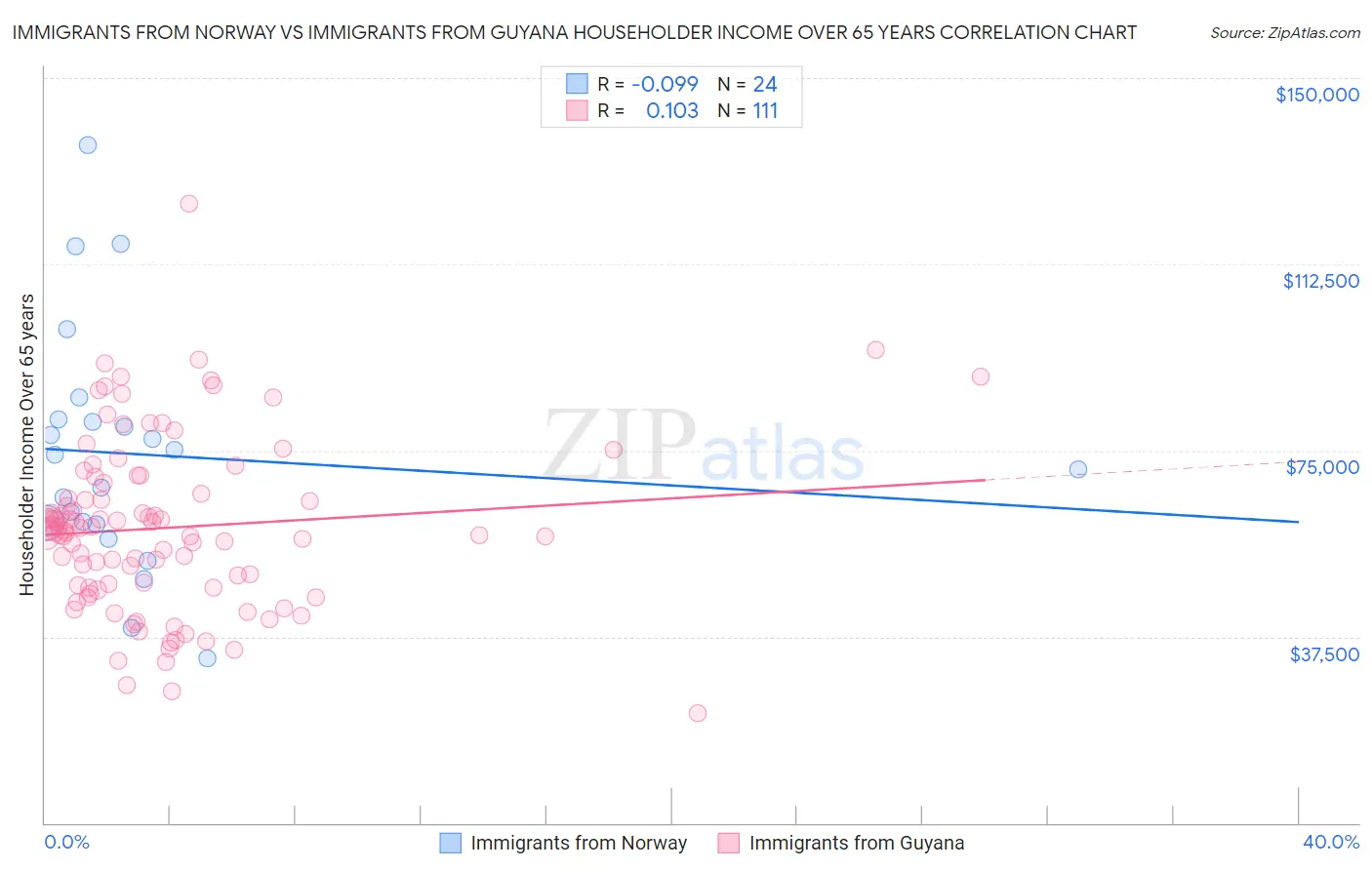 Immigrants from Norway vs Immigrants from Guyana Householder Income Over 65 years