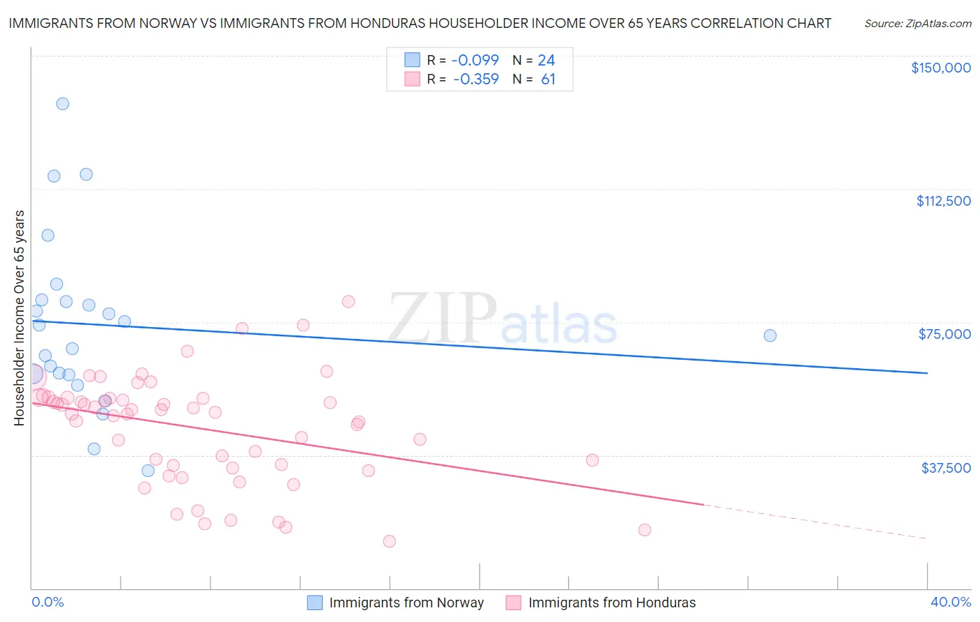 Immigrants from Norway vs Immigrants from Honduras Householder Income Over 65 years