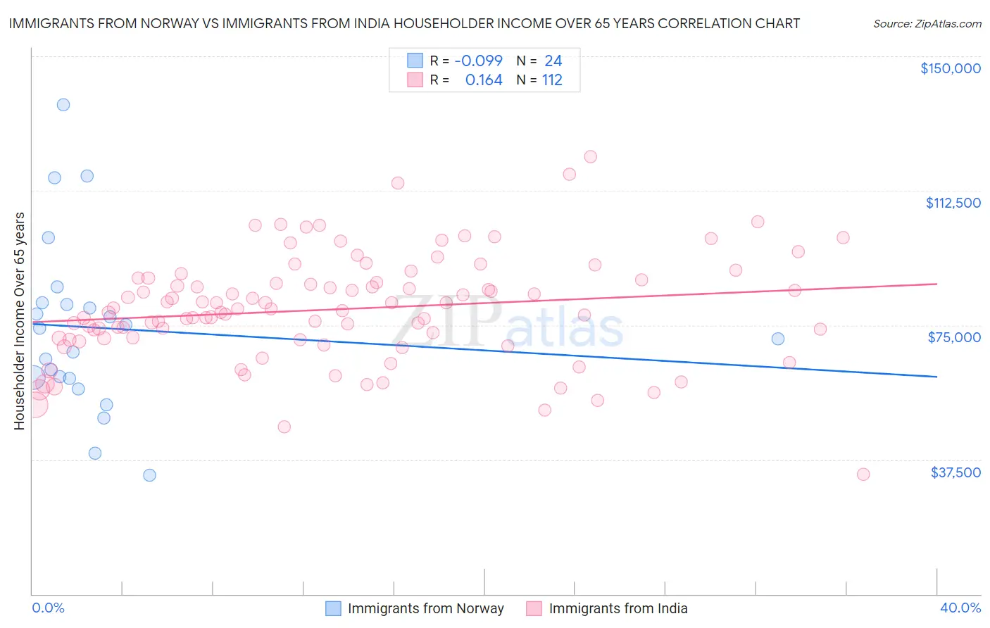 Immigrants from Norway vs Immigrants from India Householder Income Over 65 years