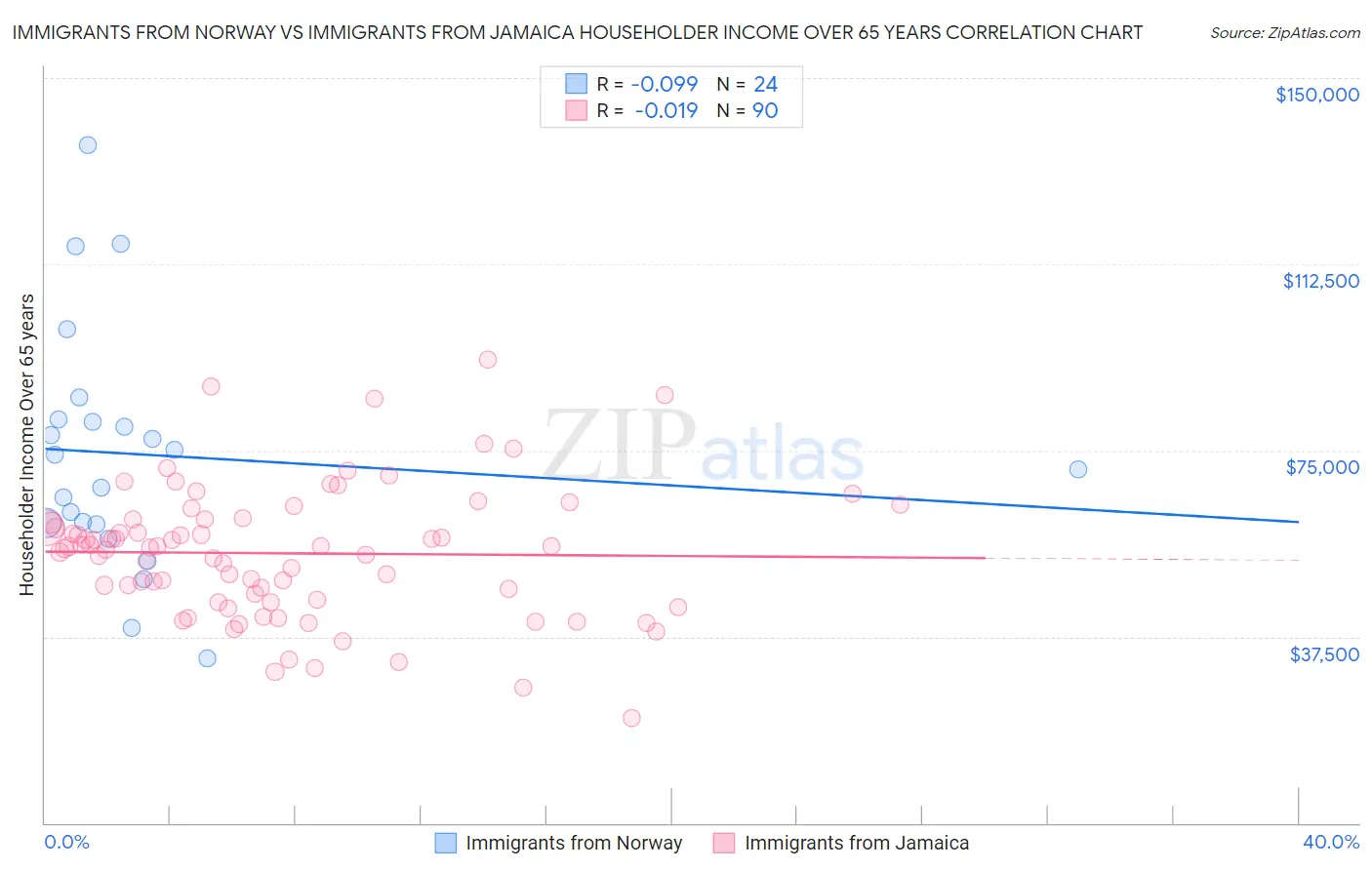 Immigrants from Norway vs Immigrants from Jamaica Householder Income Over 65 years
