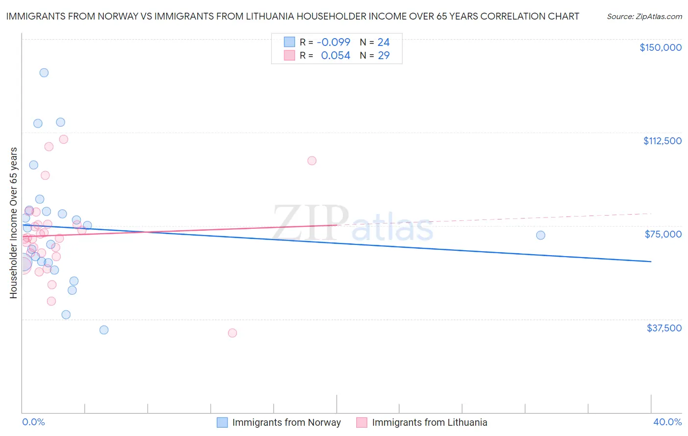 Immigrants from Norway vs Immigrants from Lithuania Householder Income Over 65 years