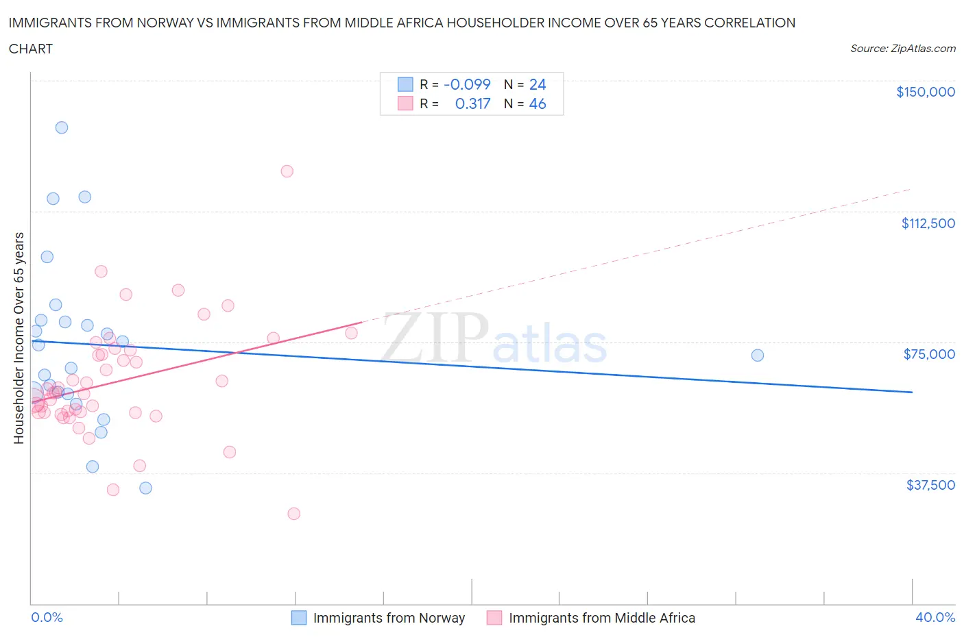 Immigrants from Norway vs Immigrants from Middle Africa Householder Income Over 65 years