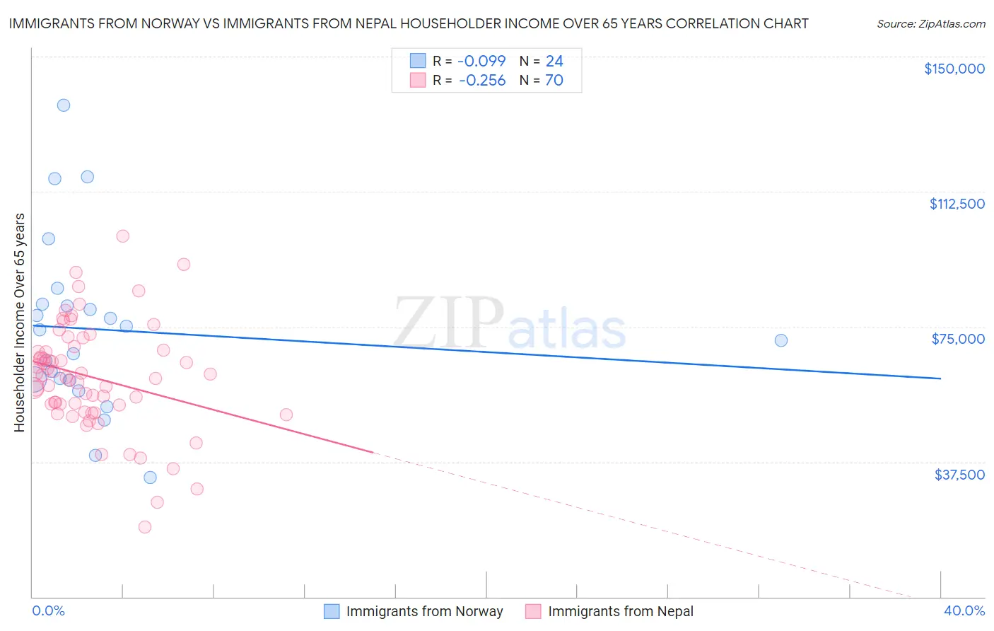 Immigrants from Norway vs Immigrants from Nepal Householder Income Over 65 years