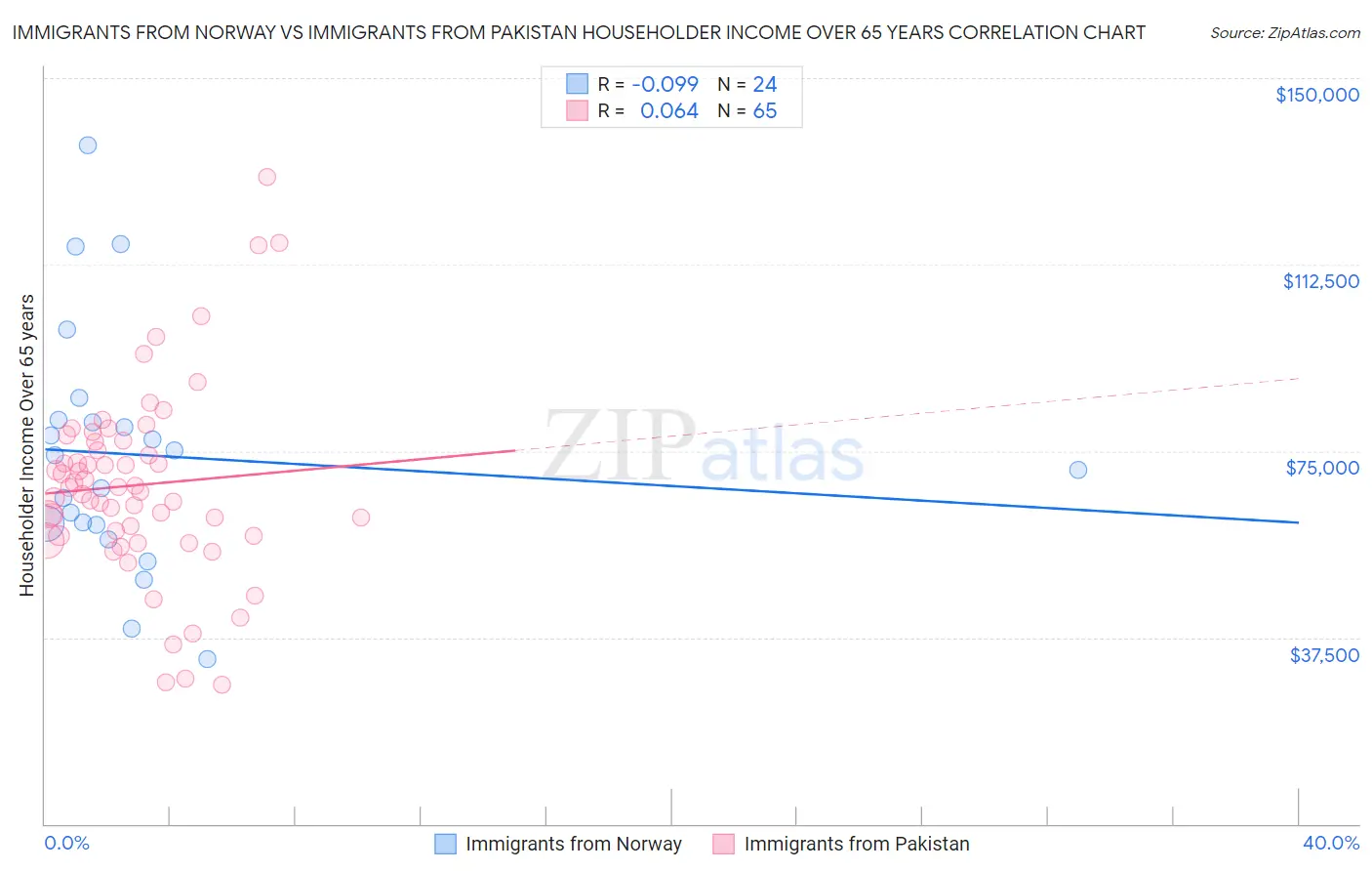 Immigrants from Norway vs Immigrants from Pakistan Householder Income Over 65 years