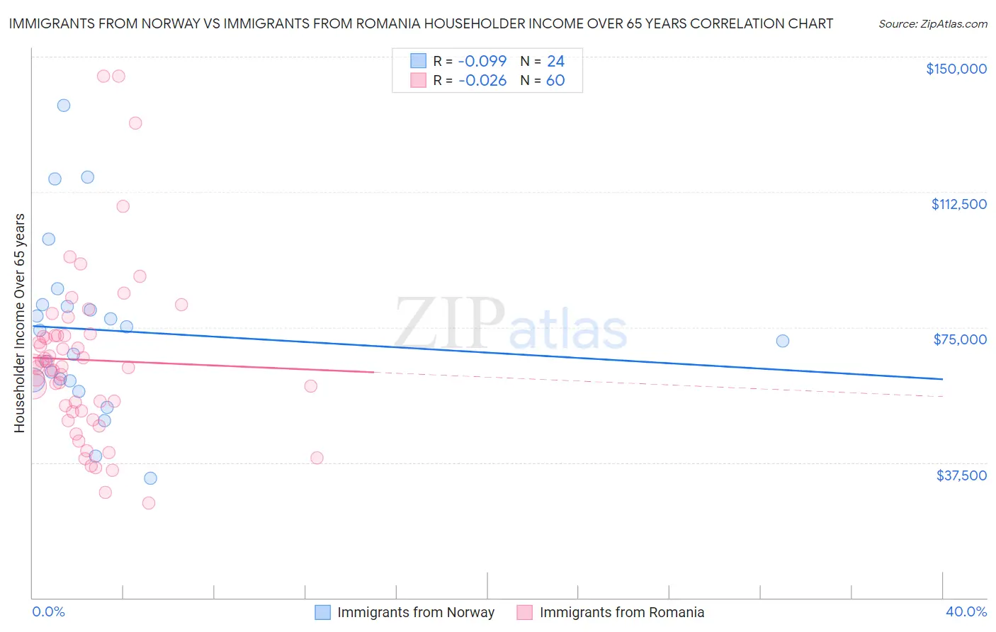 Immigrants from Norway vs Immigrants from Romania Householder Income Over 65 years