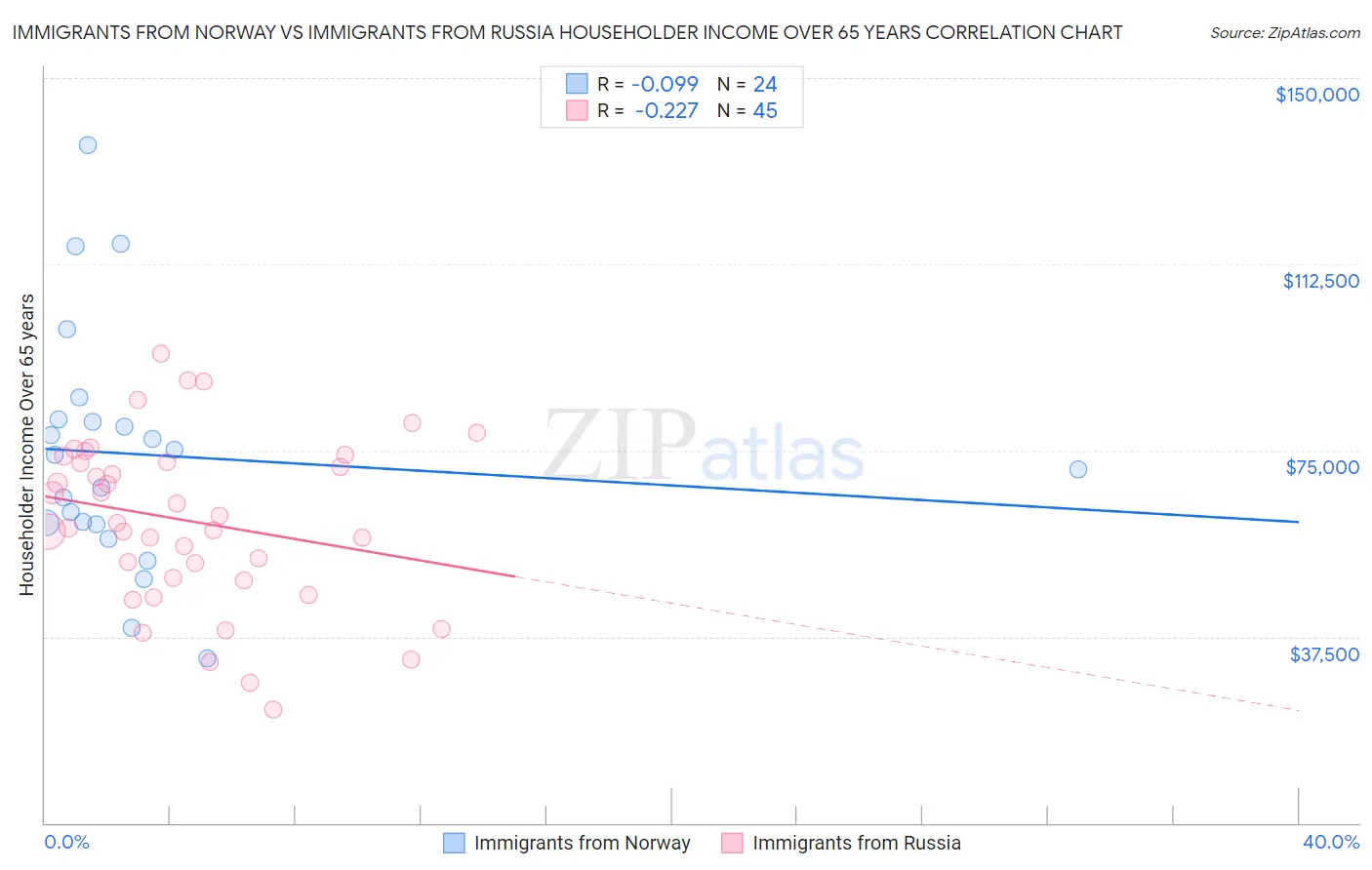 Immigrants from Norway vs Immigrants from Russia Householder Income Over 65 years