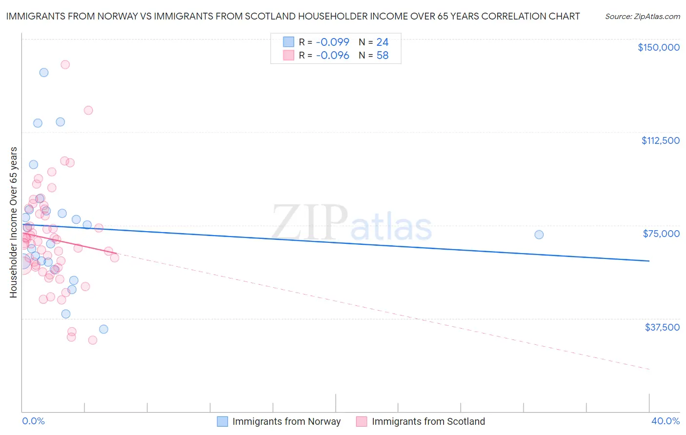 Immigrants from Norway vs Immigrants from Scotland Householder Income Over 65 years