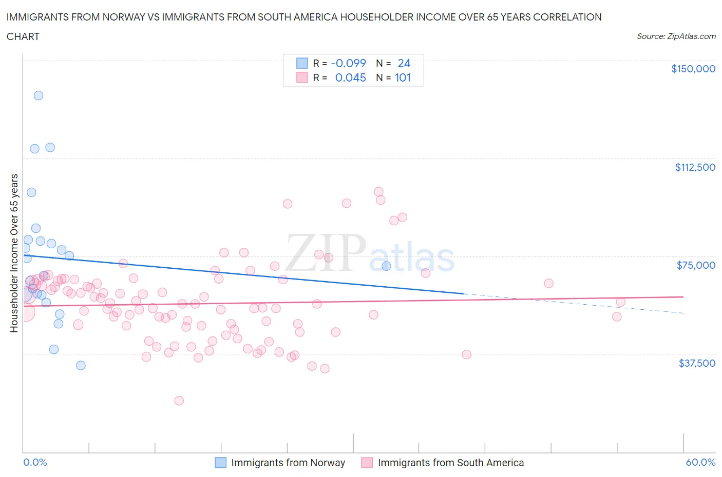Immigrants from Norway vs Immigrants from South America Householder Income Over 65 years