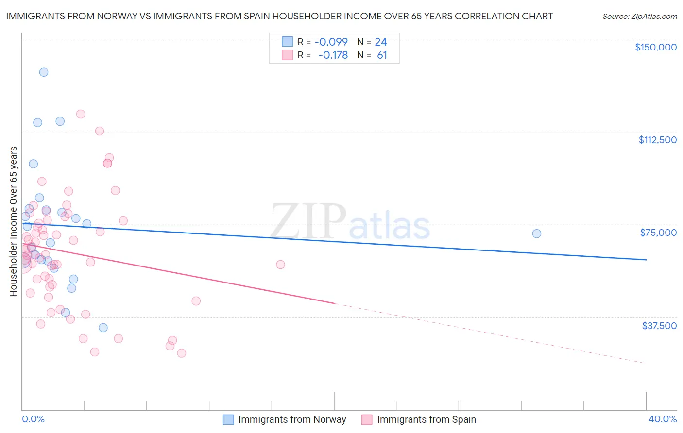 Immigrants from Norway vs Immigrants from Spain Householder Income Over 65 years