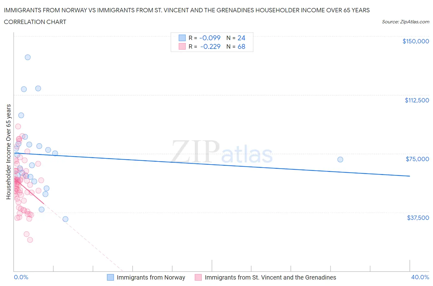 Immigrants from Norway vs Immigrants from St. Vincent and the Grenadines Householder Income Over 65 years