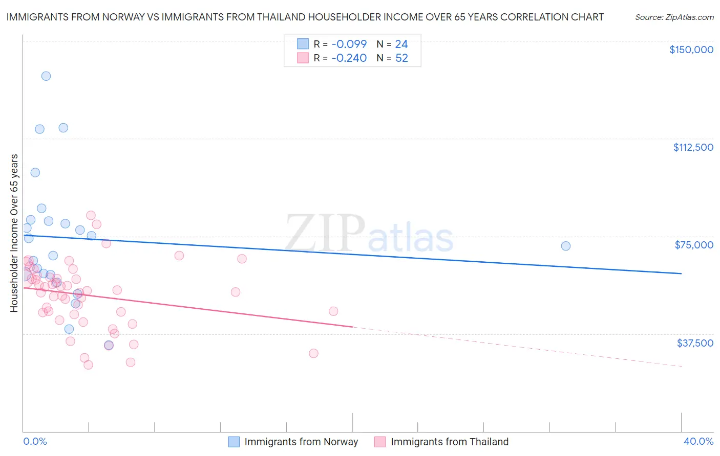 Immigrants from Norway vs Immigrants from Thailand Householder Income Over 65 years