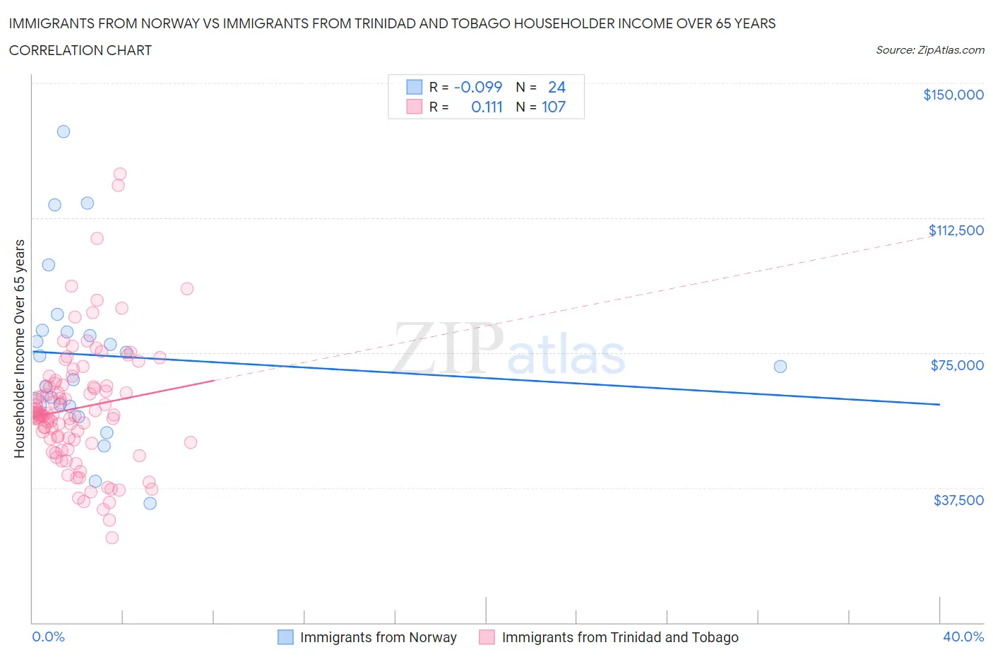 Immigrants from Norway vs Immigrants from Trinidad and Tobago Householder Income Over 65 years