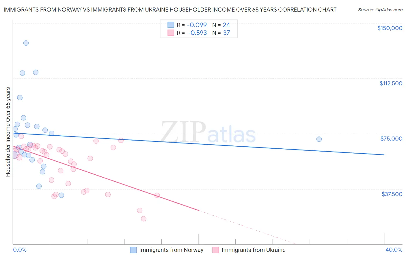 Immigrants from Norway vs Immigrants from Ukraine Householder Income Over 65 years