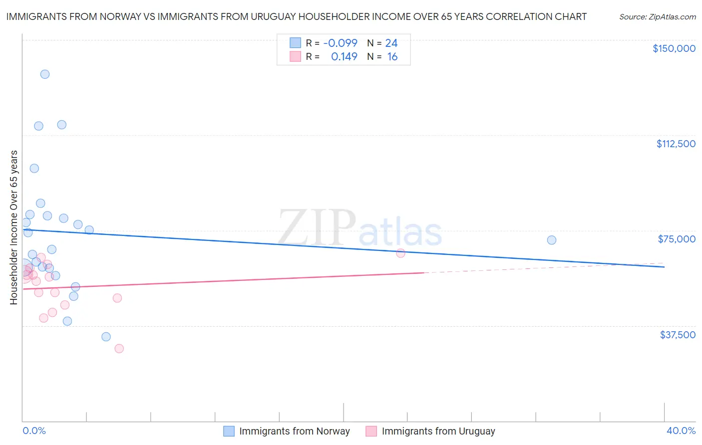 Immigrants from Norway vs Immigrants from Uruguay Householder Income Over 65 years