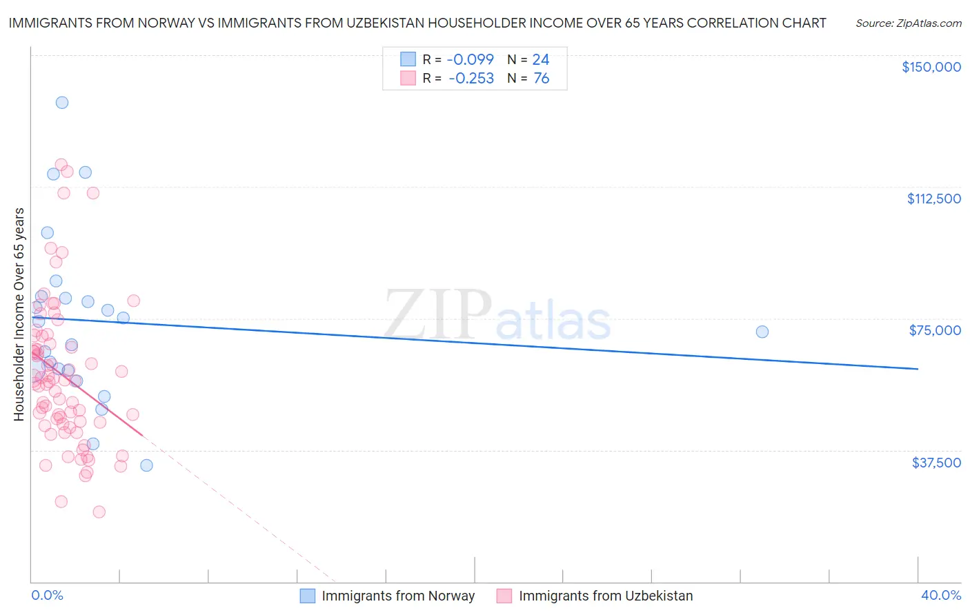 Immigrants from Norway vs Immigrants from Uzbekistan Householder Income Over 65 years