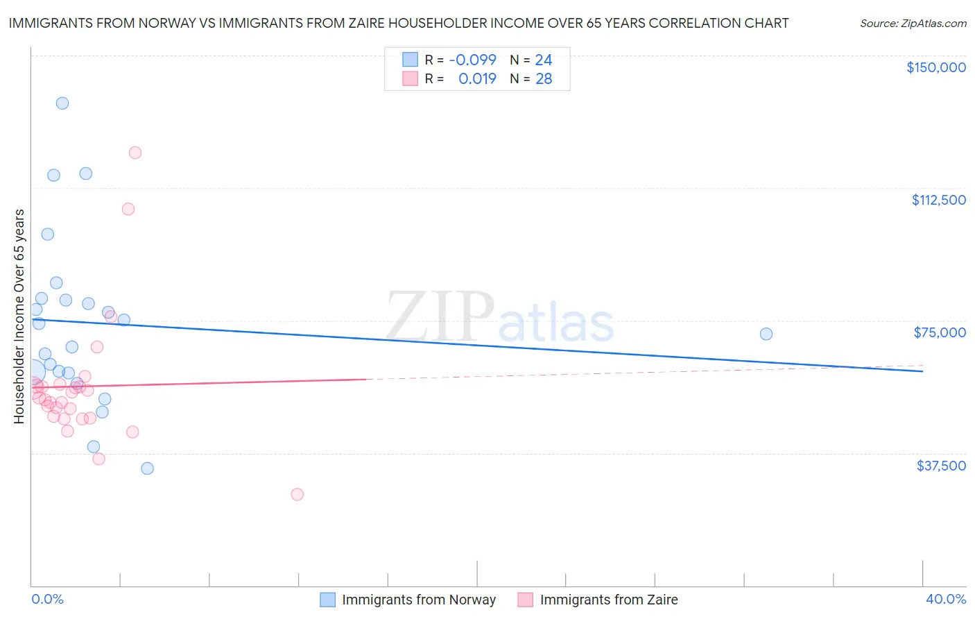 Immigrants from Norway vs Immigrants from Zaire Householder Income Over 65 years