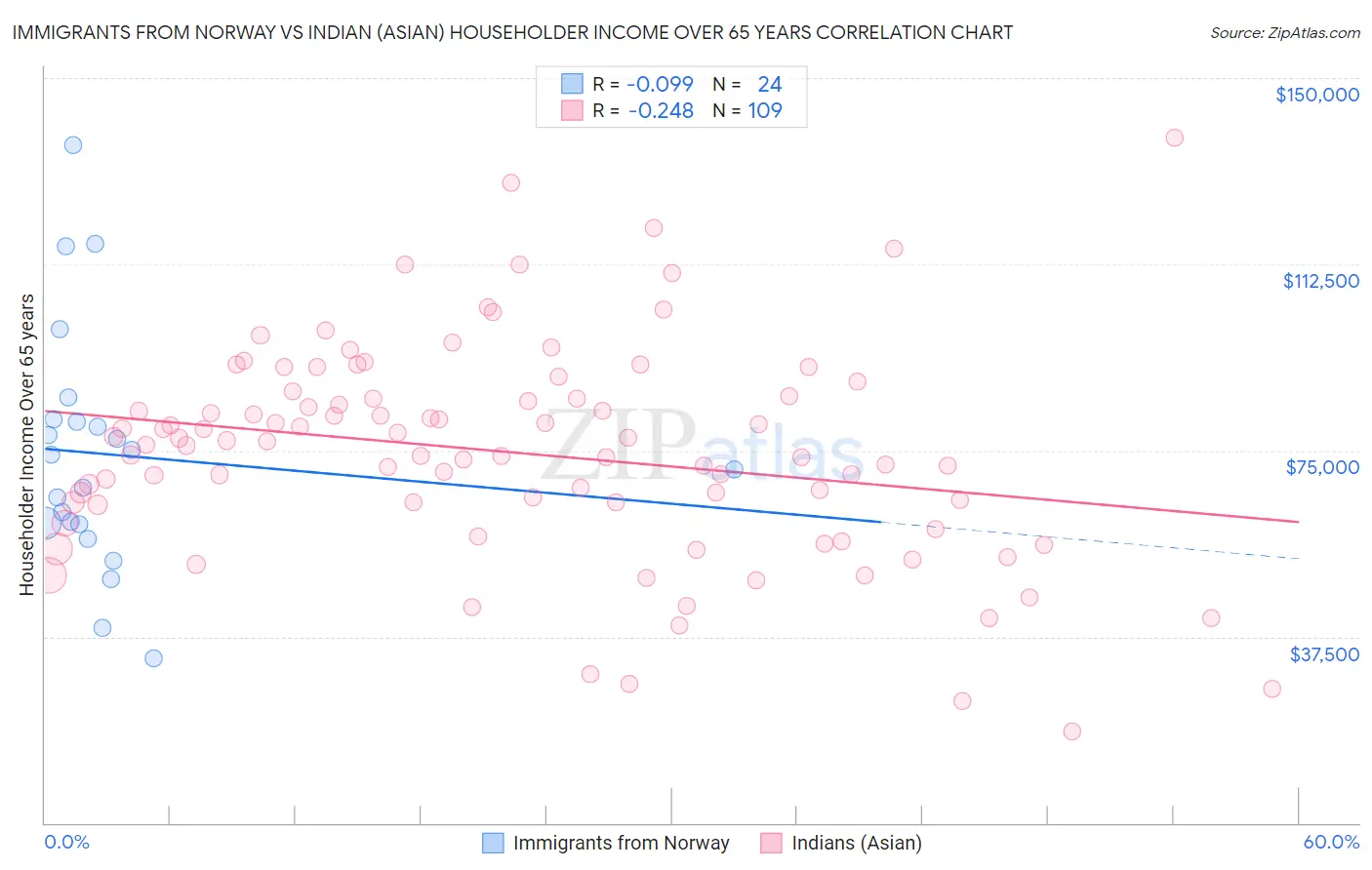 Immigrants from Norway vs Indian (Asian) Householder Income Over 65 years