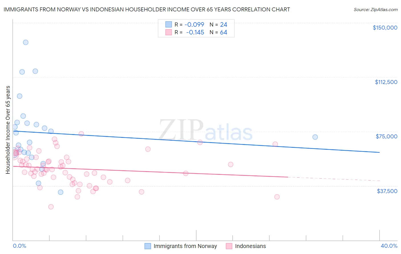 Immigrants from Norway vs Indonesian Householder Income Over 65 years