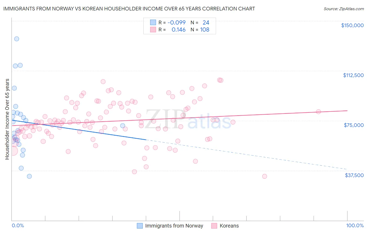 Immigrants from Norway vs Korean Householder Income Over 65 years