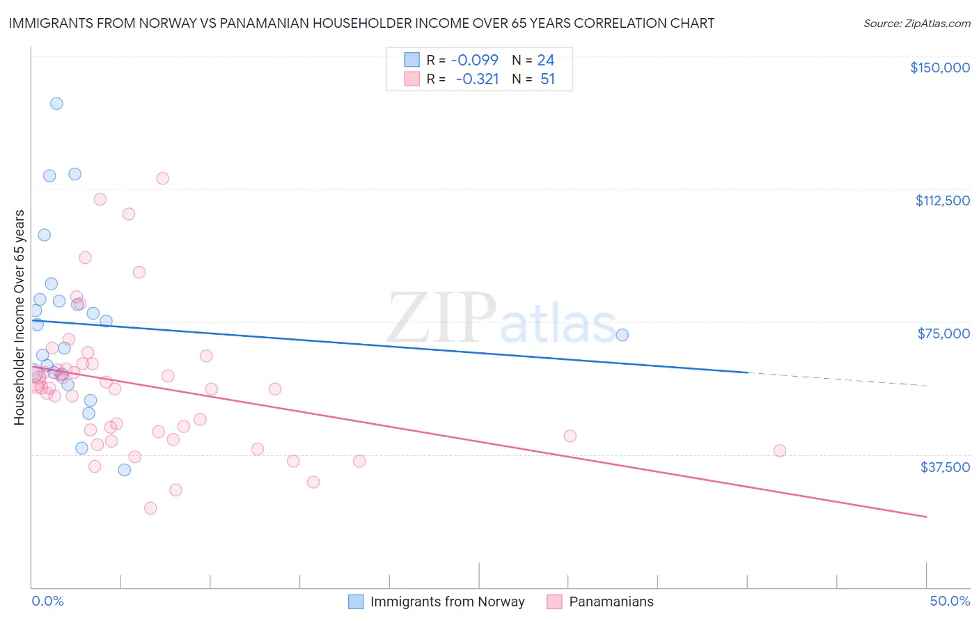 Immigrants from Norway vs Panamanian Householder Income Over 65 years