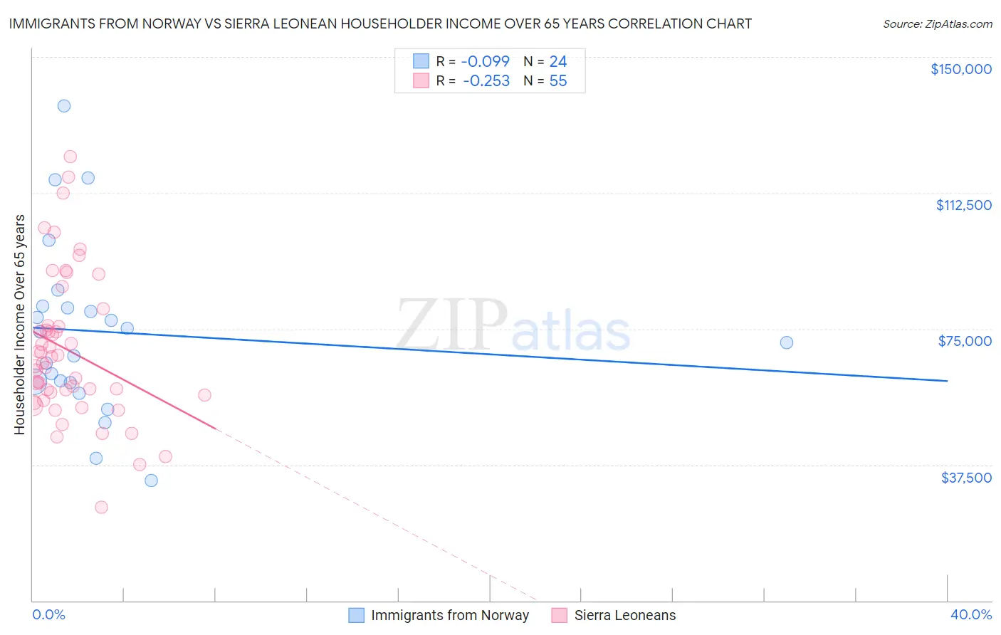 Immigrants from Norway vs Sierra Leonean Householder Income Over 65 years