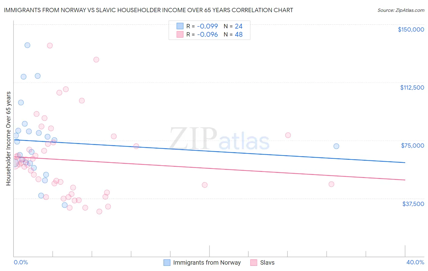 Immigrants from Norway vs Slavic Householder Income Over 65 years