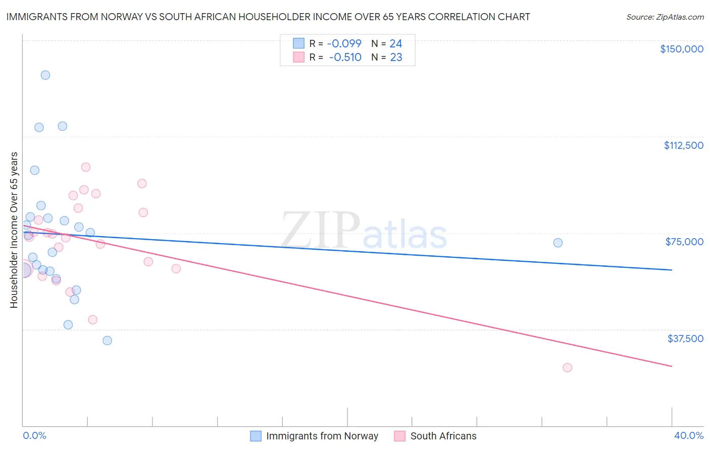 Immigrants from Norway vs South African Householder Income Over 65 years