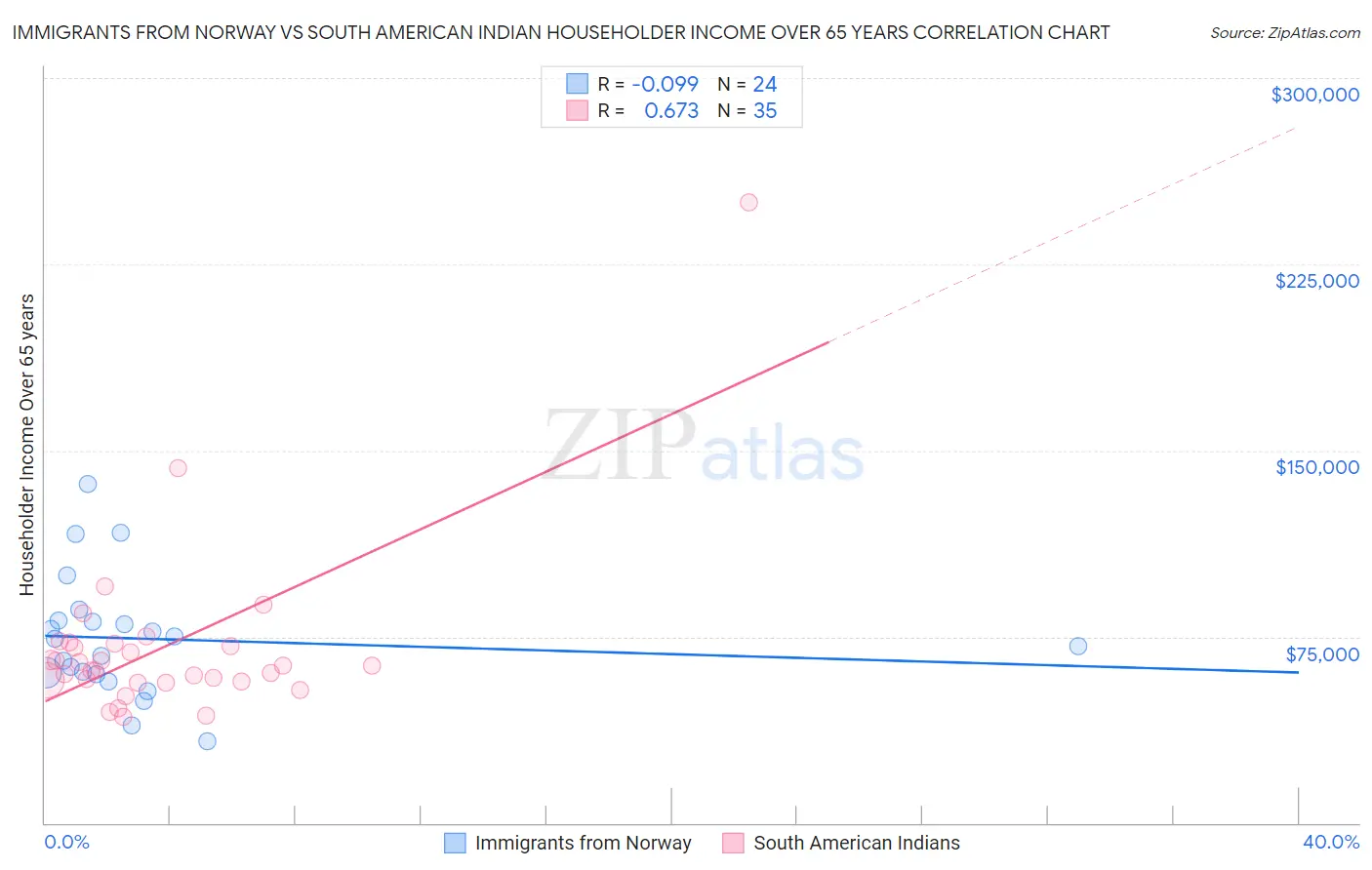 Immigrants from Norway vs South American Indian Householder Income Over 65 years