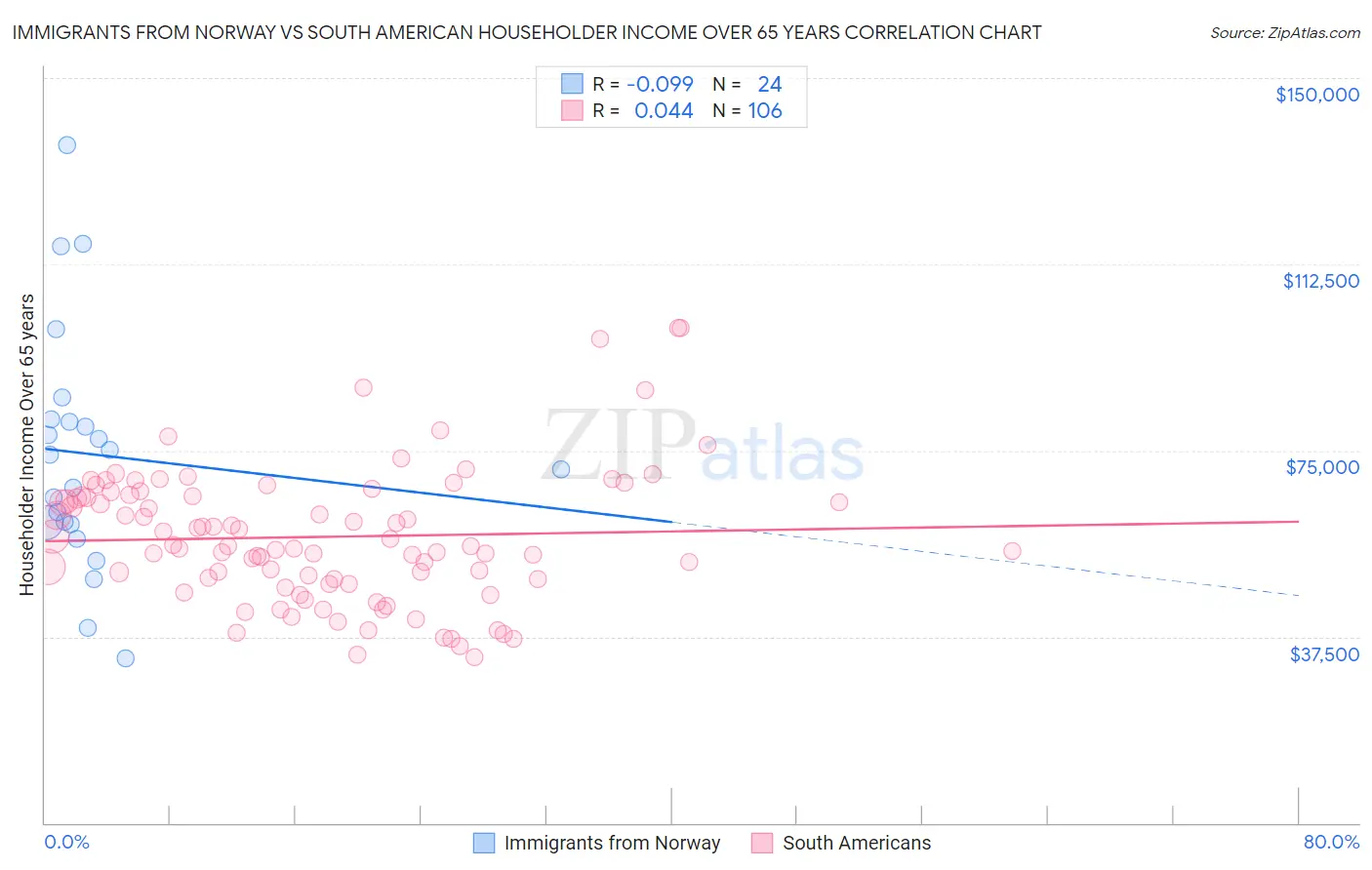 Immigrants from Norway vs South American Householder Income Over 65 years