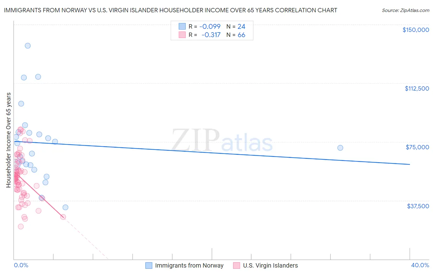Immigrants from Norway vs U.S. Virgin Islander Householder Income Over 65 years