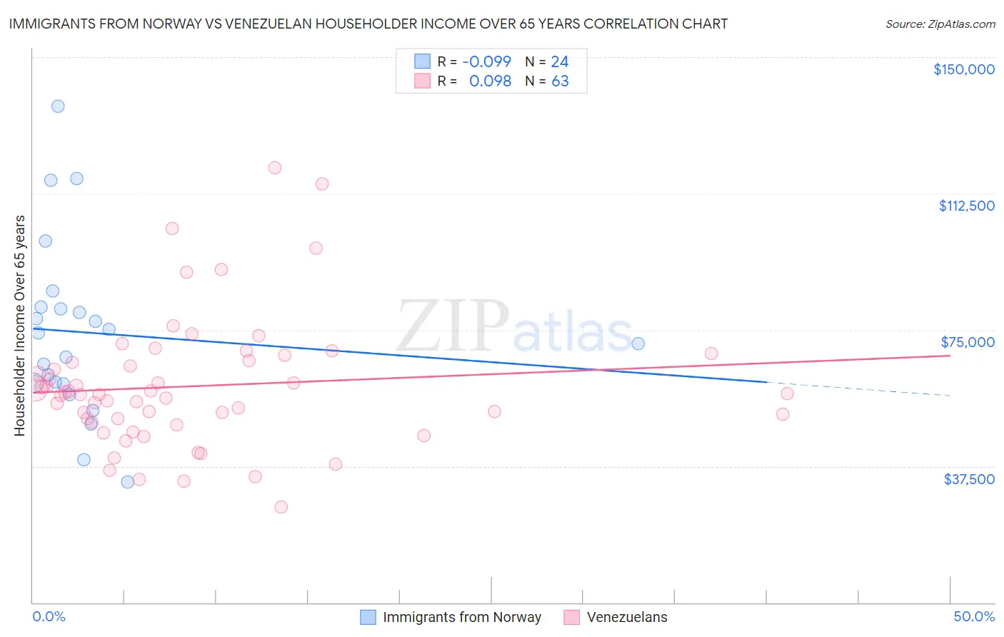 Immigrants from Norway vs Venezuelan Householder Income Over 65 years