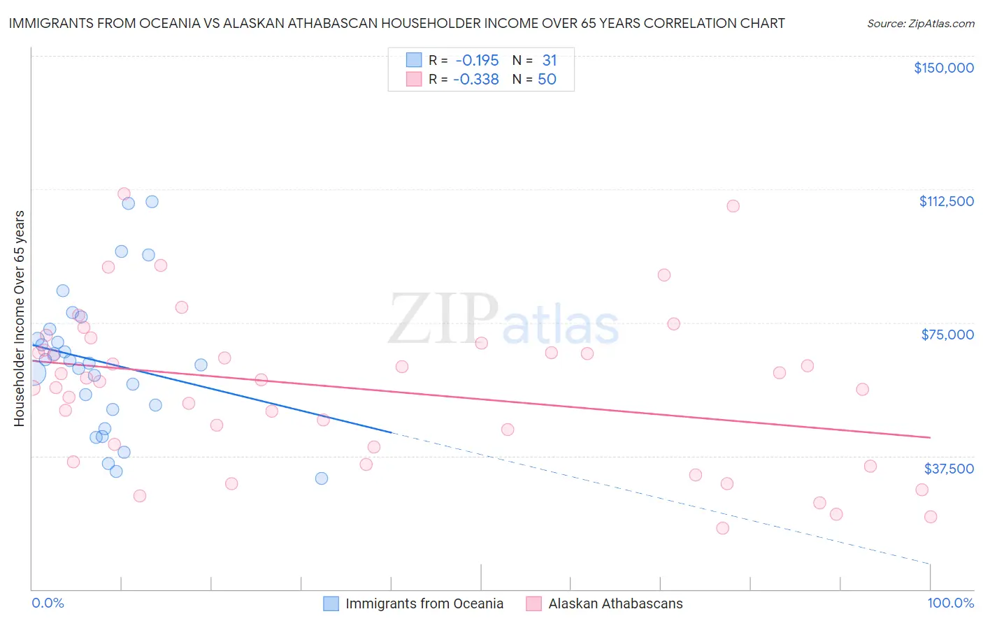 Immigrants from Oceania vs Alaskan Athabascan Householder Income Over 65 years