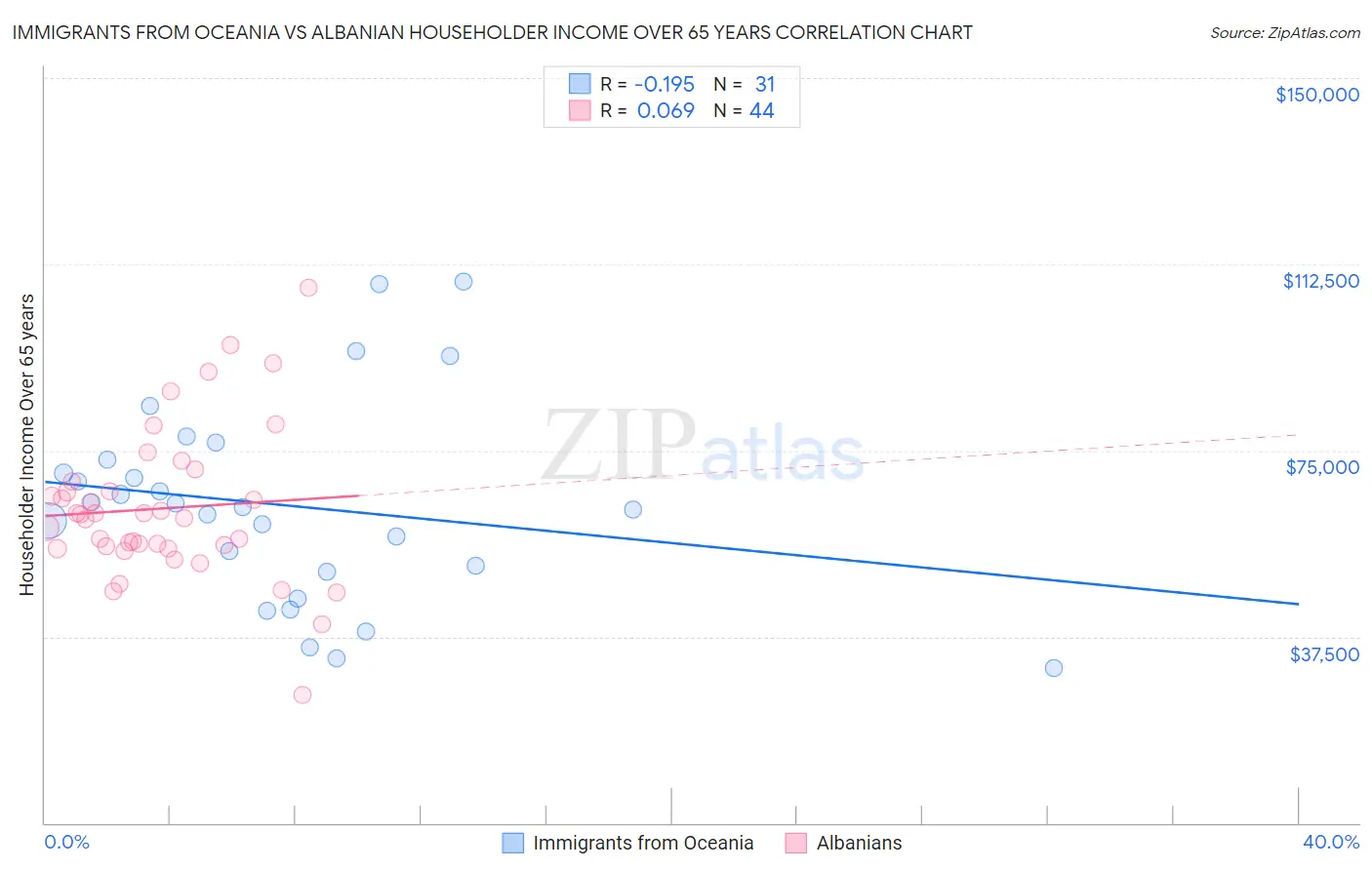 Immigrants from Oceania vs Albanian Householder Income Over 65 years