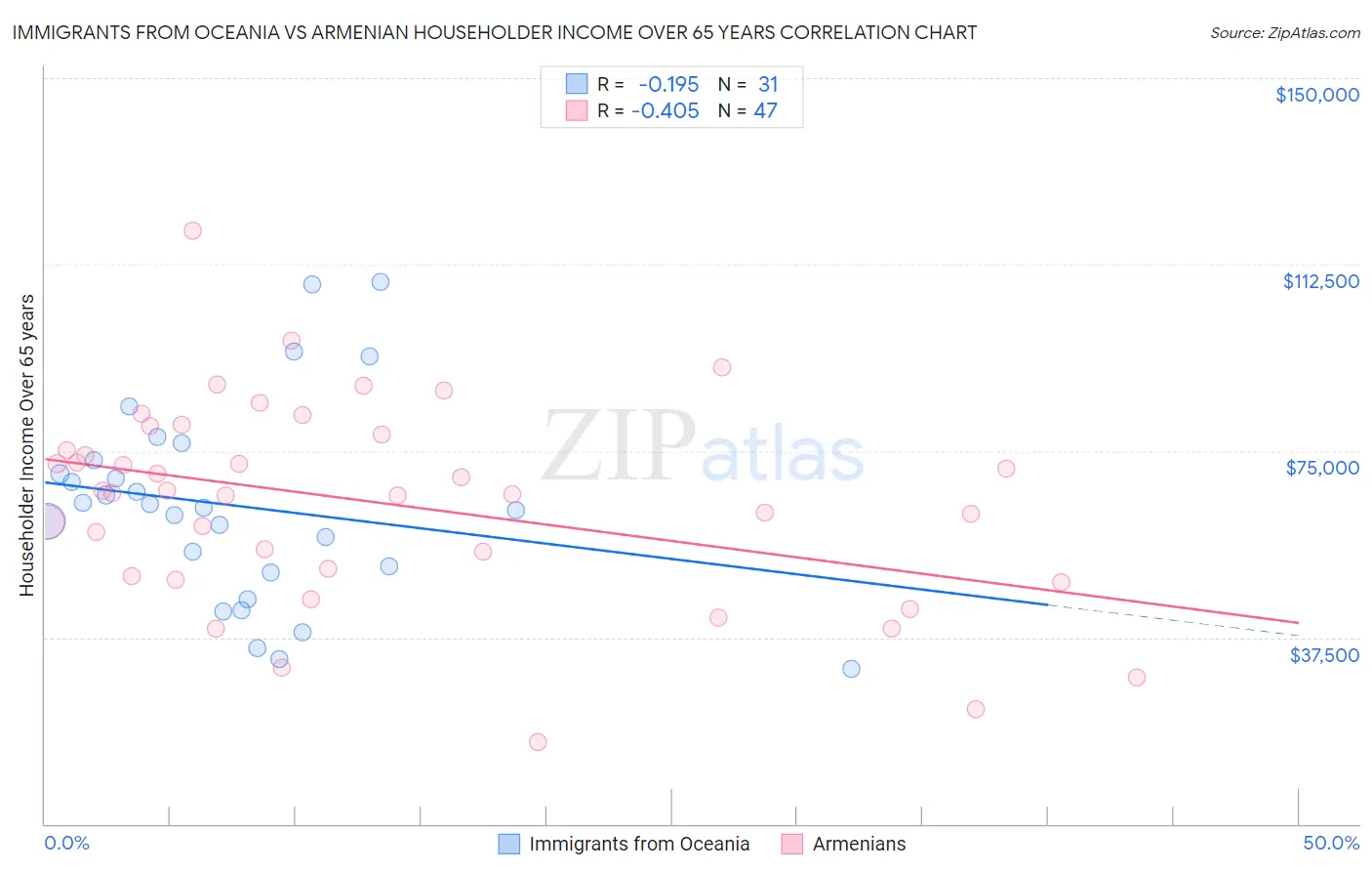 Immigrants from Oceania vs Armenian Householder Income Over 65 years