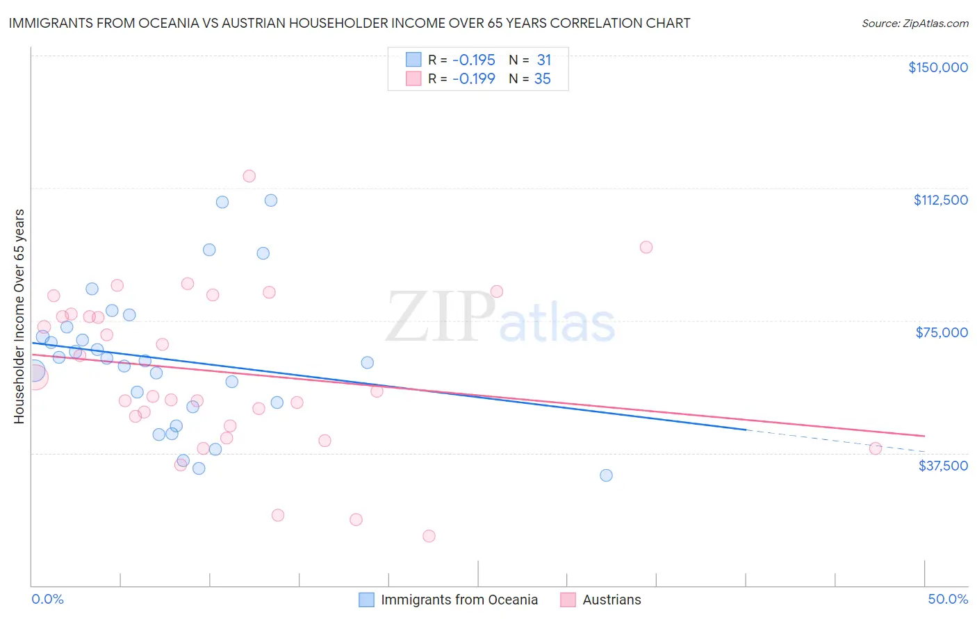 Immigrants from Oceania vs Austrian Householder Income Over 65 years
