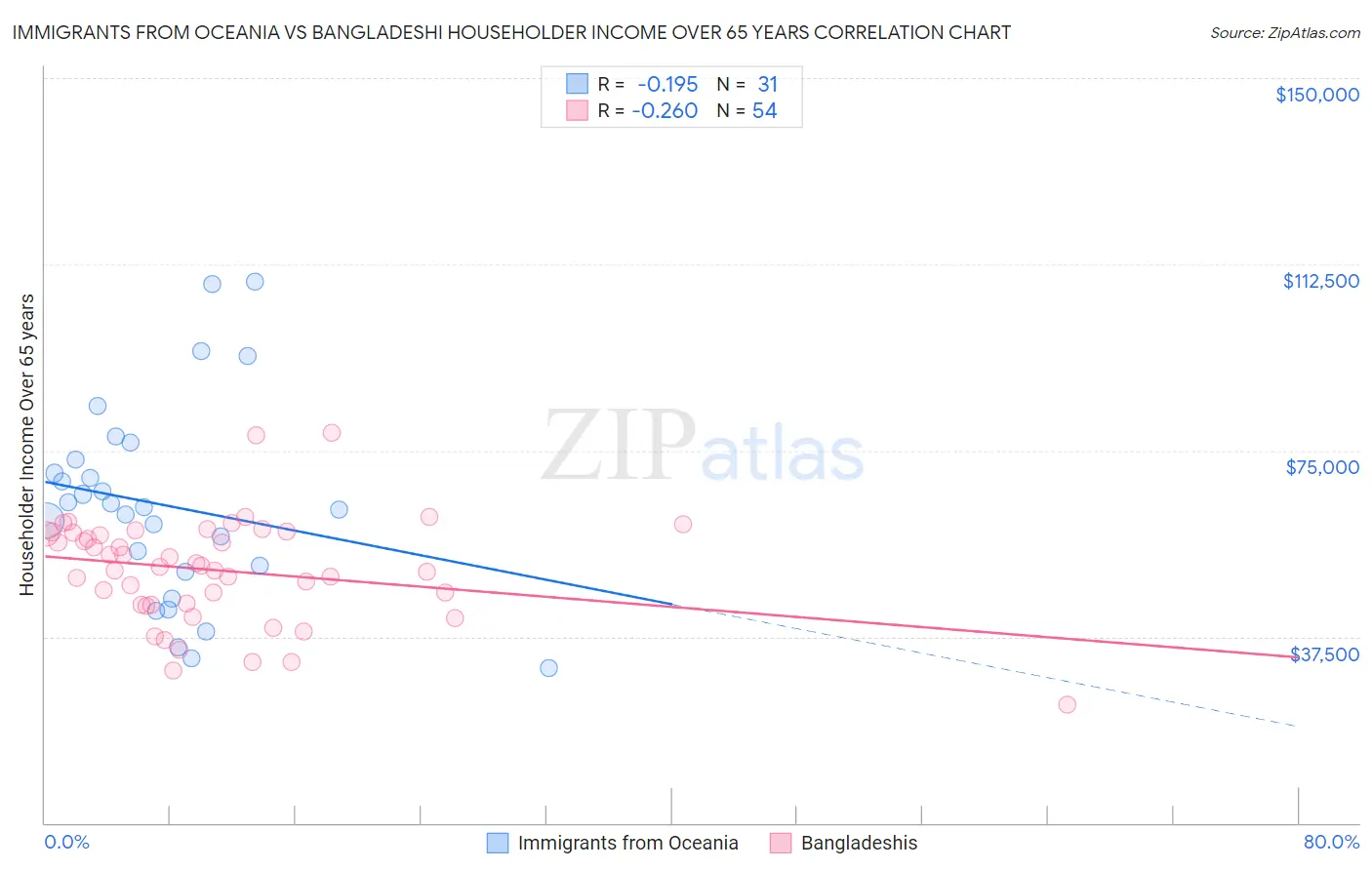 Immigrants from Oceania vs Bangladeshi Householder Income Over 65 years