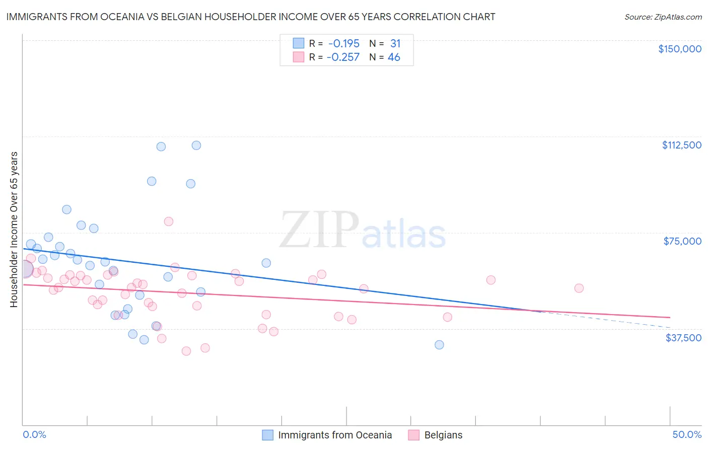 Immigrants from Oceania vs Belgian Householder Income Over 65 years